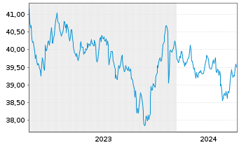 Chart AIS-Amun.Idx US Corp. SRI - 5 Years