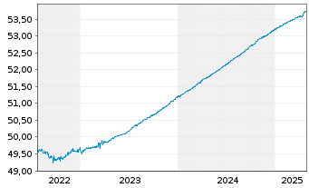 Chart Amundi Euro Corp 0-1Y ESG UCITS ETF DR C - 5 Years