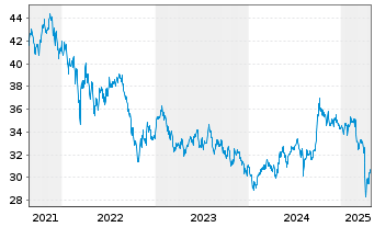 Chart Amundi MSCI EM Asia SRI PAB UCITS ETF DR USD D - 5 années