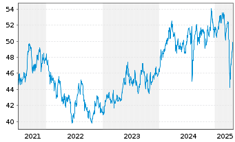 Chart Am.Idx Sol.A.MSCI Jap.ESG U.S. Act. Nom. DR JPY - 5 années