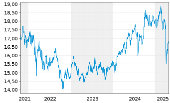 Chart AIS-AM.PRIME EM - 5 Jahre