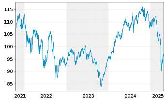 Chart DWS Concept-DWS C.ESG Bl.Eco. au Port.LC EUR Acc. - 5 Jahre