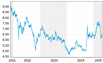 Chart BNPPE-M.Ch.S.Ser.S.S10%C. - 5 années