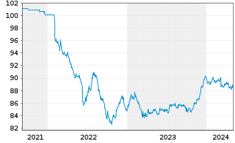 Chart DWS I.-DWS Low Carbon Bonds au Port.LD EUR Dis. - 5 Years