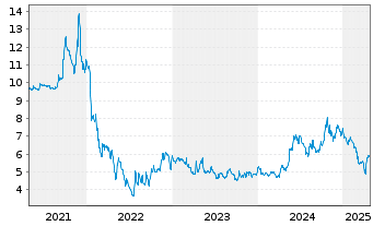 Chart tonies SE - 5 Years