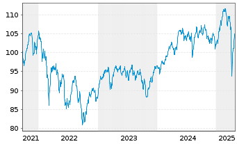 Chart Deka-Nachhaltigkeit Akt.Europa au Port.CF EUR Dis. - 5 Years