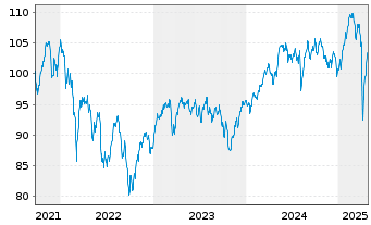 Chart Deka-Nachhaltigkeit Akt.Europa au Port.TF EUR Dis. - 5 Years