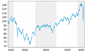 Chart Deka-ESG Aktien Deutschland  au Port.TF EUR Dis. - 5 années