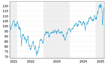 Chart Deka-Nachhtgkt Akt.Deutschland au Port.TF EUR Dis. - 5 Jahre