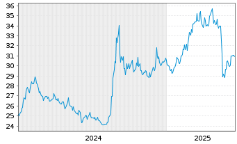 Chart Am.Idx Sol.MSCI CN ESG L.Sel. USD - 5 Jahre