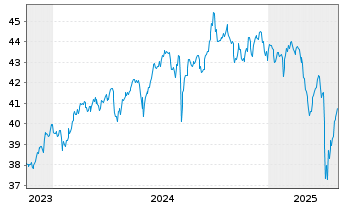 Chart AIS-MSCI Em.Ex Ch.ESG L.Sel. - 5 années