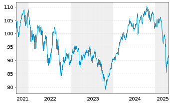 Chart DWS Concept-DWS C.ESG Bl.Eco. au Port.LD EUR Dis. - 5 Jahre