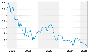 Chart Novem Group S.A. - 5 Years