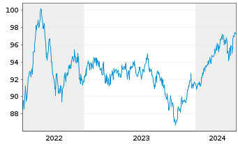 Chart AGIF-All.Better Wld Moderate Act. Nom.C EUR Dis.oN - 5 Jahre