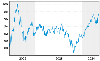 Chart AGIF-All.Better Wld Moderate Act. Nom.C EUR Dis.oN - 5 Years