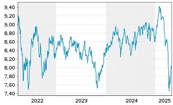 Chart BNPP Easy-ECPI GlESGMT - 5 Years