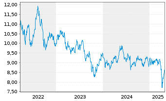 Chart BNPP Easy-ECPI Gl.ESG HYD.ECON - 5 Jahre