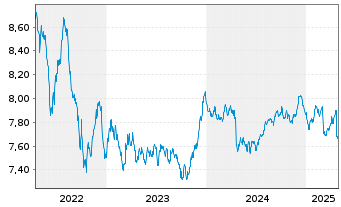 Chart BNPP Easy-JESG G.S.S IG EO BD - 5 Jahre