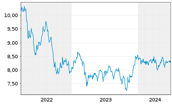 Chart BNP EASY-FTSE Gl.Dev.Green CTB - 5 Years