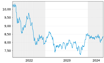 Chart BNP EASY-FTSE Gl.Dev.Green CTB - 5 Jahre