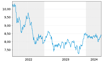 Chart BNP EASY-FTSE Gl.Dev.Green CTB - 5 Years