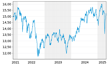 Chart AIS-AM.MSCI UK IMI SRI UC.ETF - 5 Years