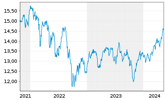 Chart AIS-AM.MSCI UK IMI SRI UC.ETF - 5 années
