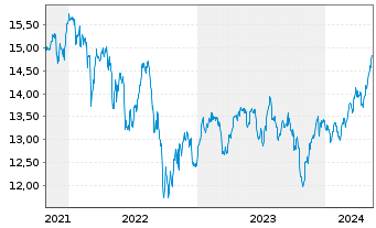 Chart AIS-AM.MSCI UK IMI SRI UC.ETF - 5 Years