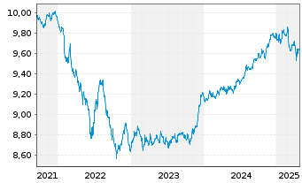 Chart Amundi Cor GreenBond UCITS ETF Acc - 5 Jahre