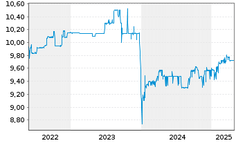 Chart SMG European Recovery SPAC SE - 5 Years