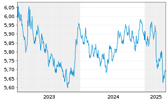 Chart Xtr.II-ESG Gl Govt Bd - 5 années