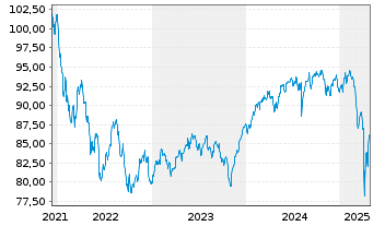 Chart Berenberg Sust.Multi Asst Dyn Act N R D EUR Dis oN - 5 Years