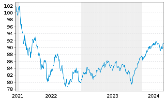 Chart Berenberg Sust.Multi Asst Dyn Act N R D EUR Dis oN - 5 Years
