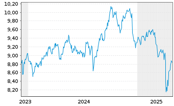 Chart AIS-M.PXJSRIP.UEDRUEO EOA - 5 années