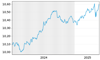 Chart UBSLFS-BB M.US.L.Cp1-5Y S.UETF Hgd to EUR - 5 années