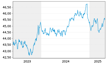 Chart AMUNDI Idx Sol.- EO AGG SRI - 5 Jahre