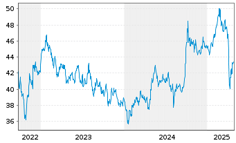 Chart Amundi MSCI AC Far East Ex Japan ESG Leaders Selec - 5 Jahre