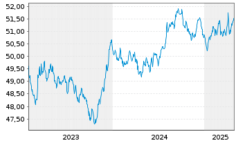 Chart Amu.Idx Sol.Amu.Glbl AGG SRI - 5 Years