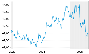 Chart Amu.Idx Sol.Amu.Glbl AGG SRI USD - 5 années