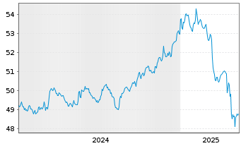 Chart AIS-Amudi China CNY Bonds - 5 années