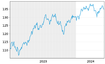 Chart Frankfurter-ETF - Modern Value - 5 années