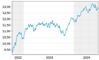 Chart BNP P.E.ESG Eur.Bid.Lead.PAB - 5 années