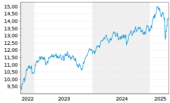 Chart BNP P.E.ESG Eur.Bid.Lead.PAB - 5 années