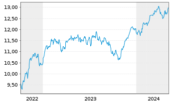 Chart BNP P.E.ESG Eur.Bid.Lead.PAB - 5 Jahre