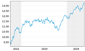 Chart BNP P.E.ESG Eur.Bid.Lead.PAB - 5 Jahre