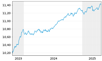 Chart BNP PE-EO Co.Bd.SRI PAB 3-5Y - 5 Jahre