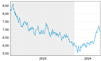 Chart xtrackers MSCI China USD - 5 années