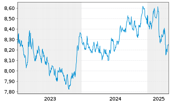 Chart Xtr.II-ESG Gl Govt Bd - 5 Jahre