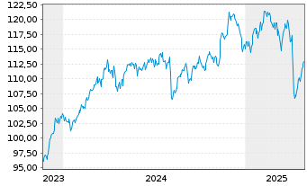 Chart Nordea 1 Gl-Climate Engagement Act.Nom.BP EUR Acc. - 5 Years