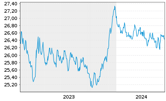 Chart Xtr.II-ESG Euroz.Gov.Bd ETF - 5 Jahre